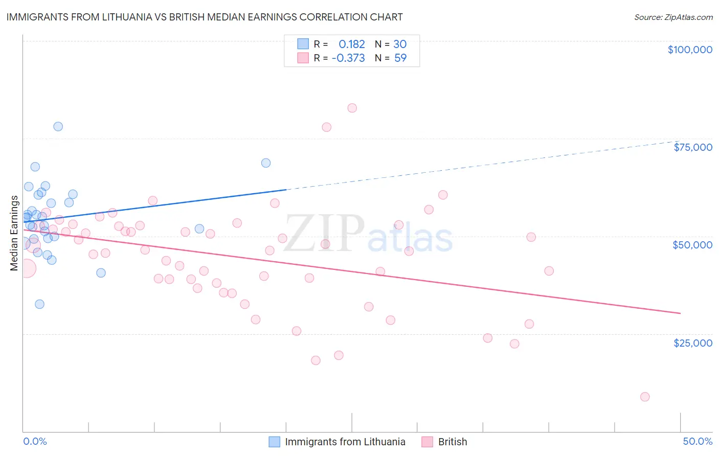 Immigrants from Lithuania vs British Median Earnings