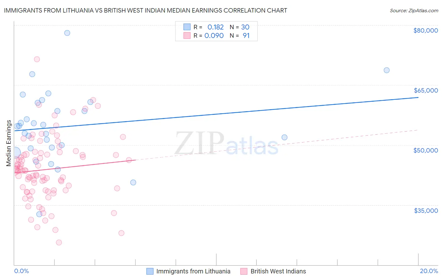 Immigrants from Lithuania vs British West Indian Median Earnings