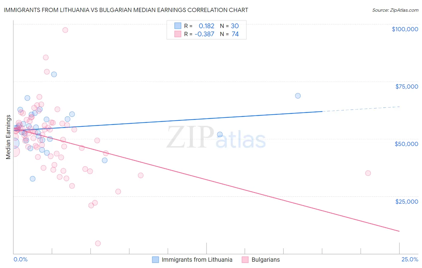 Immigrants from Lithuania vs Bulgarian Median Earnings