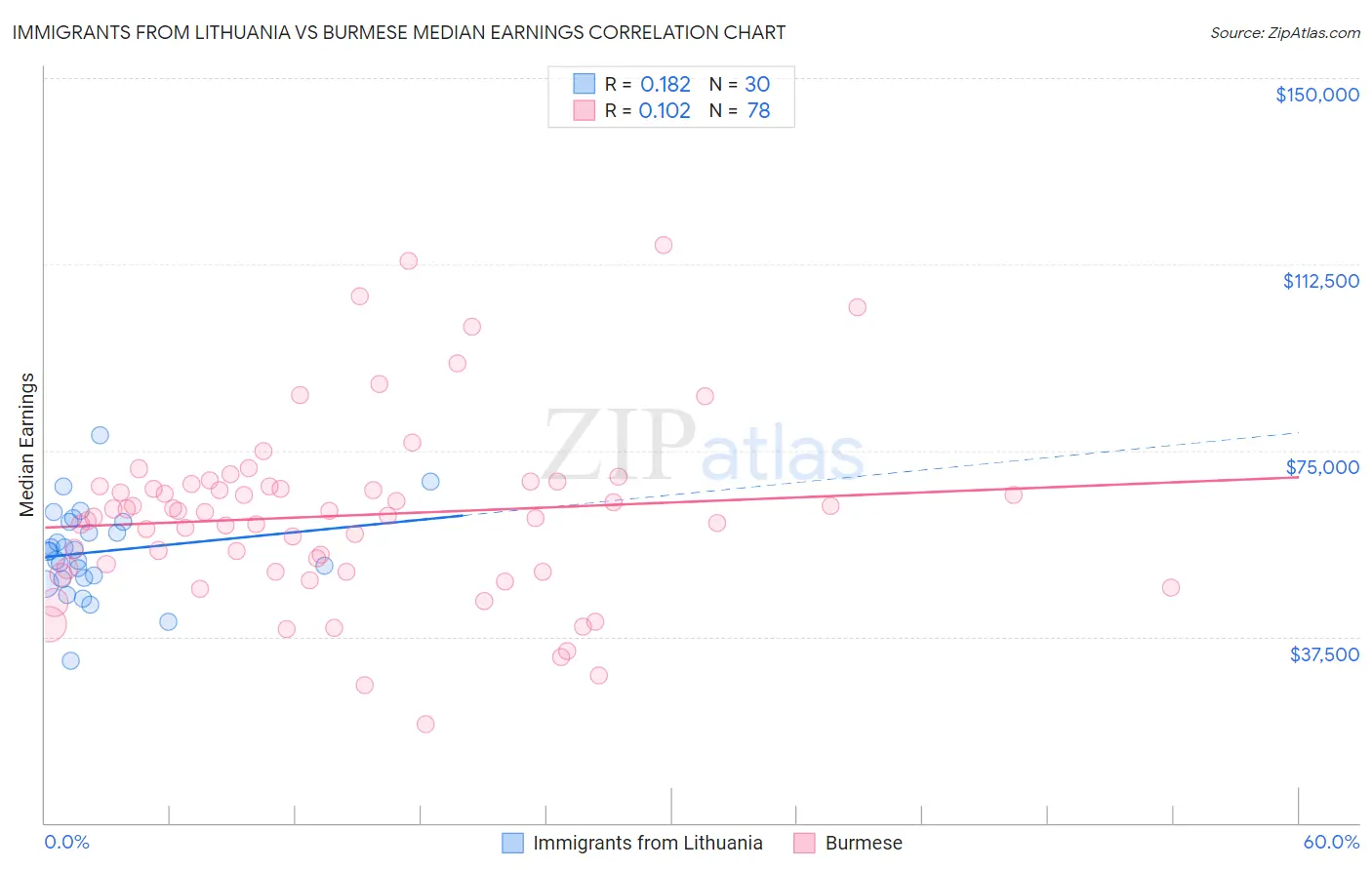 Immigrants from Lithuania vs Burmese Median Earnings