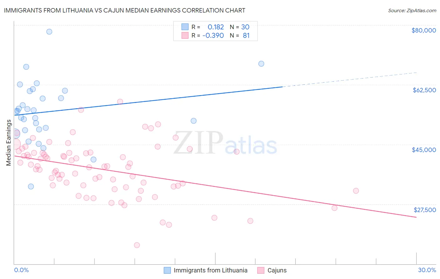 Immigrants from Lithuania vs Cajun Median Earnings