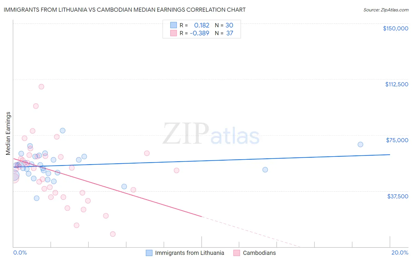 Immigrants from Lithuania vs Cambodian Median Earnings