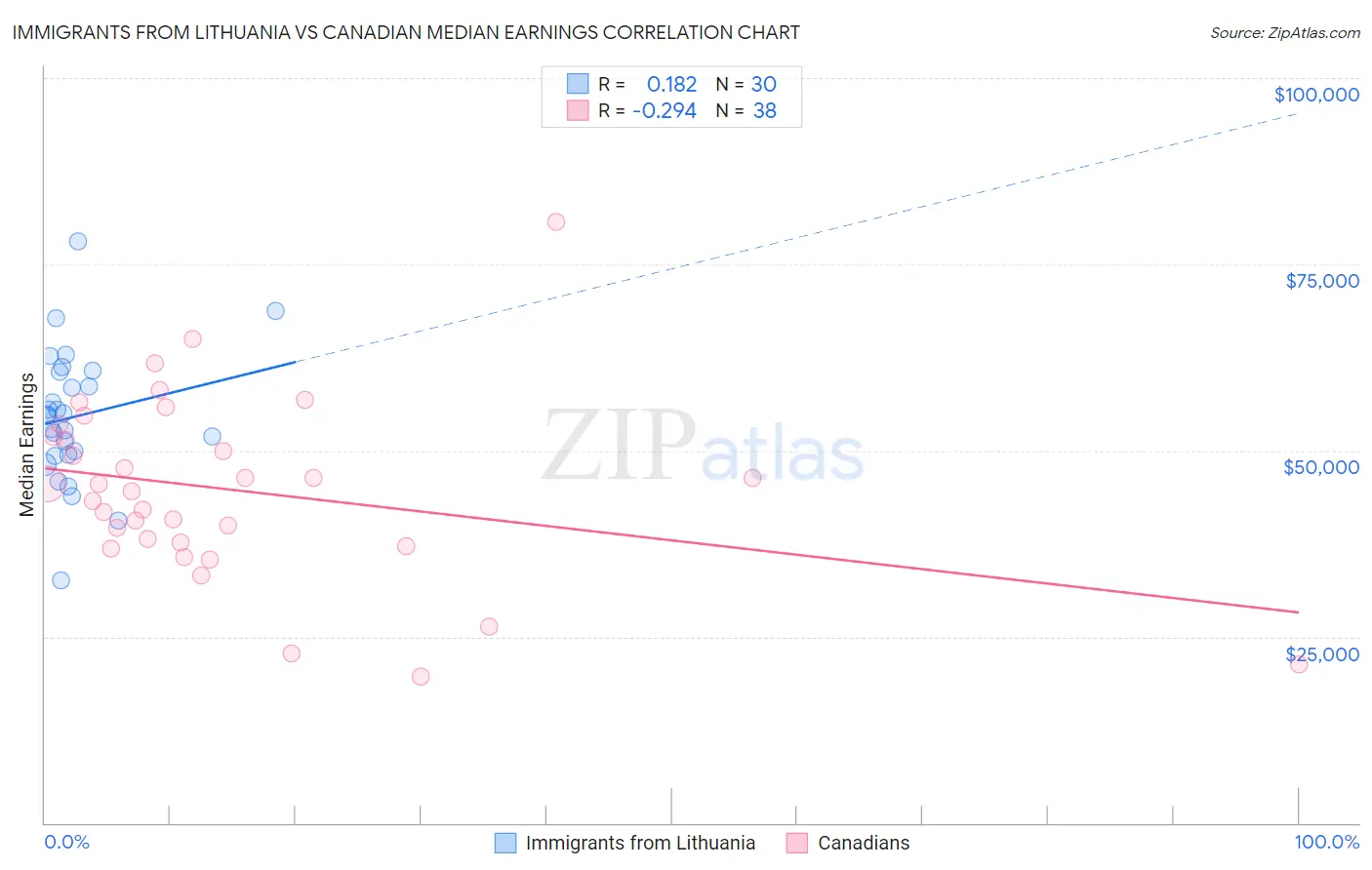 Immigrants from Lithuania vs Canadian Median Earnings