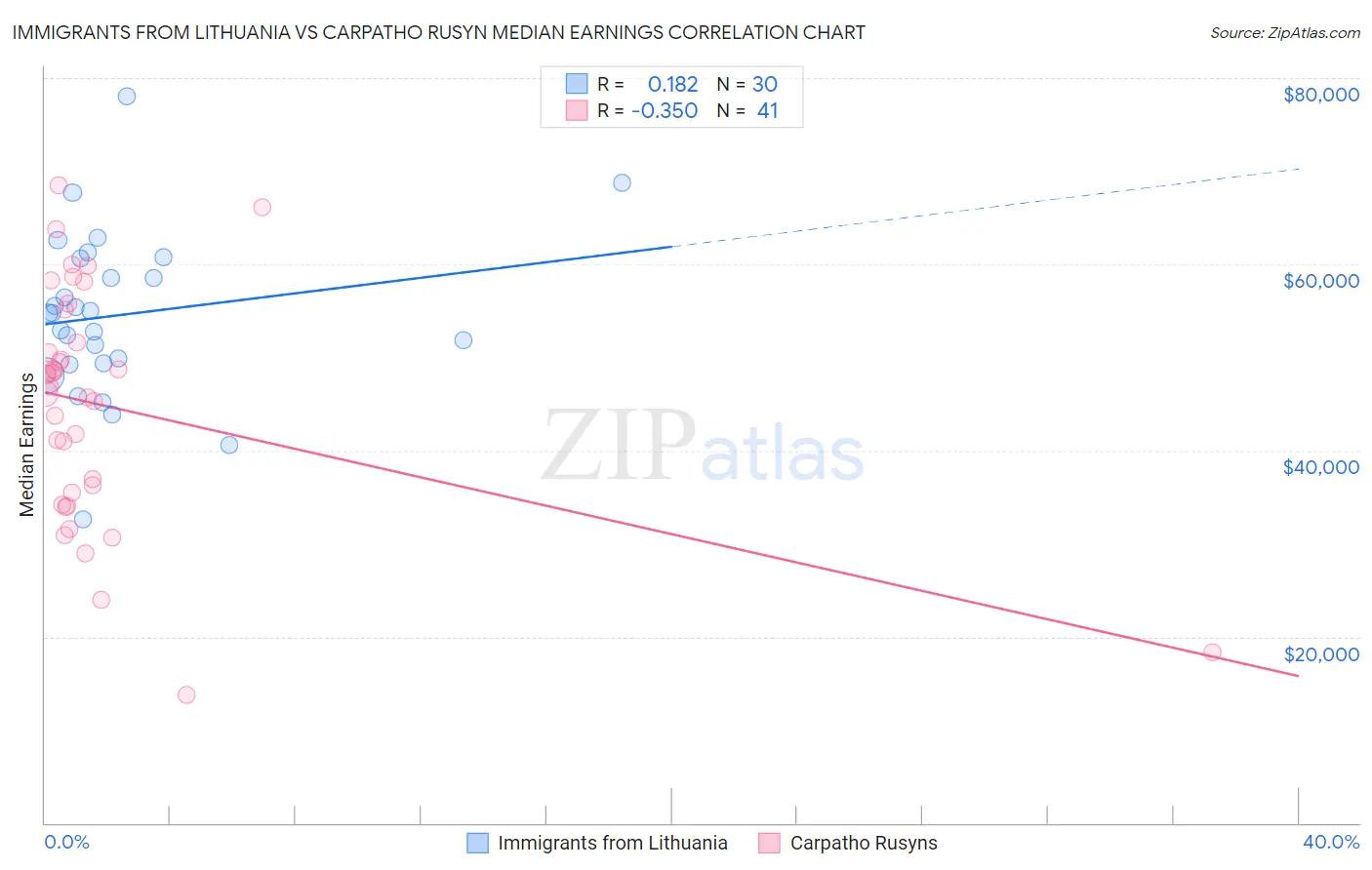 Immigrants from Lithuania vs Carpatho Rusyn Median Earnings