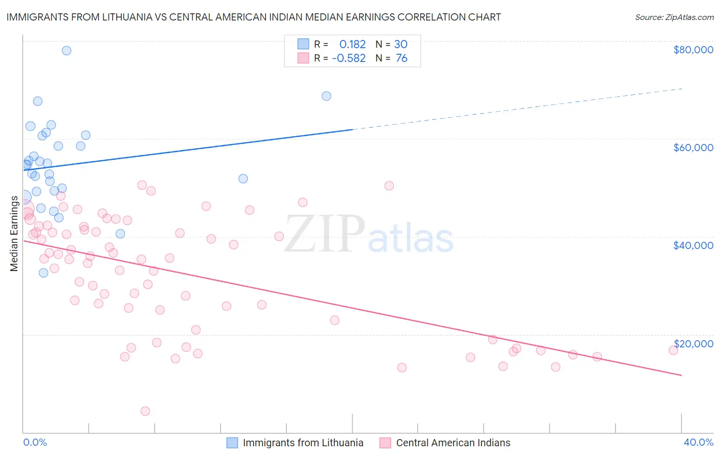 Immigrants from Lithuania vs Central American Indian Median Earnings