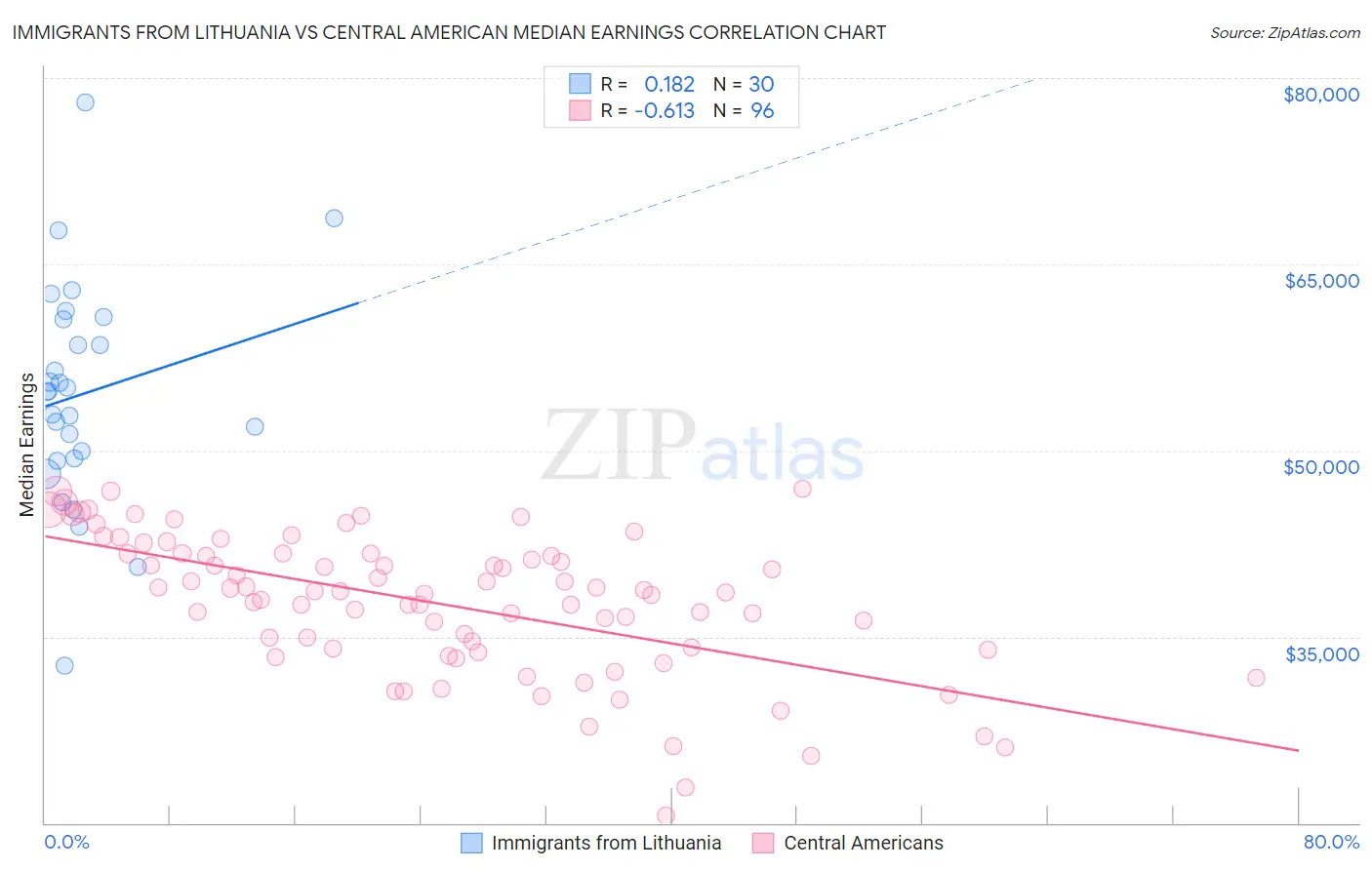 Immigrants from Lithuania vs Central American Median Earnings