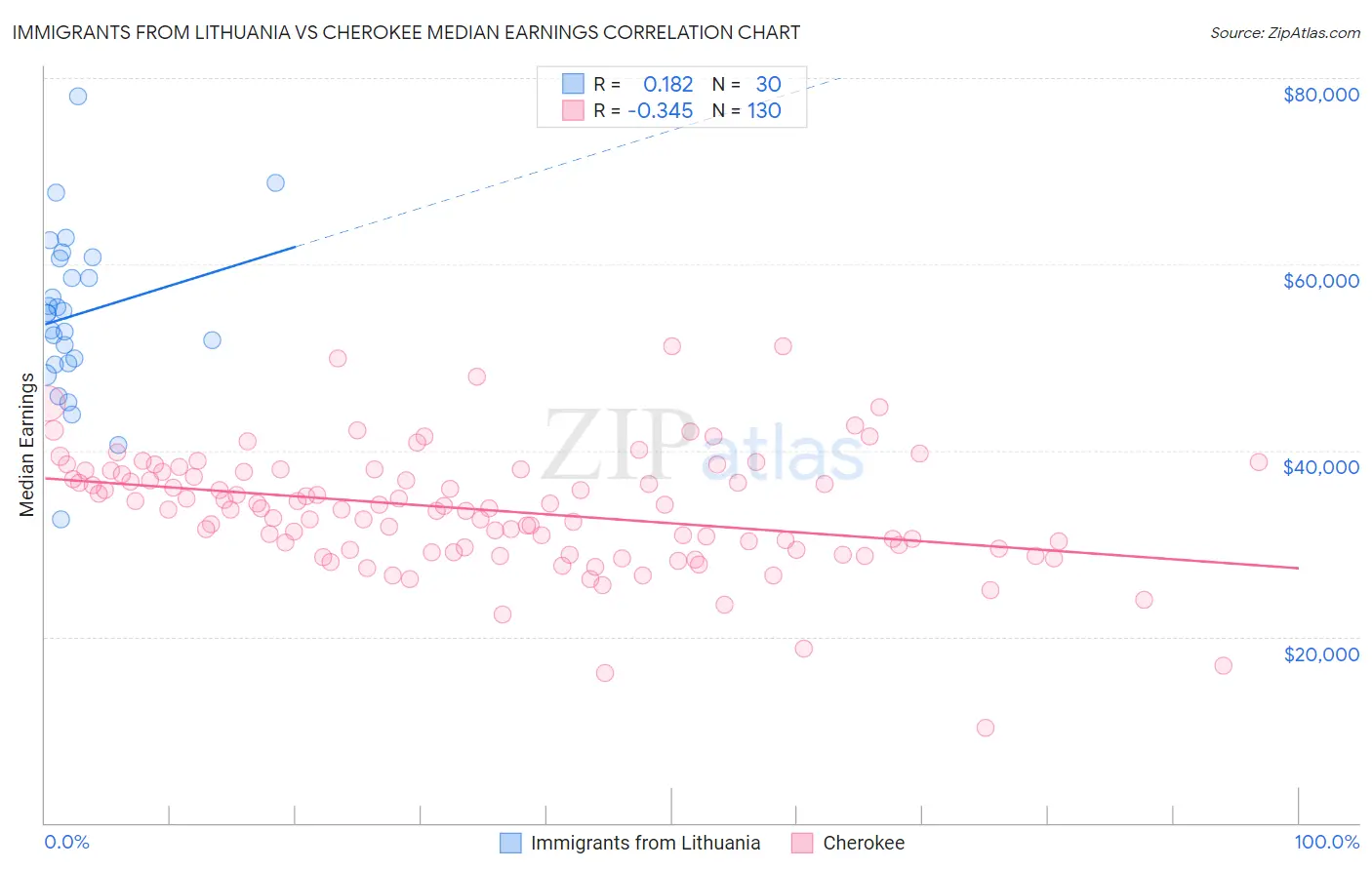 Immigrants from Lithuania vs Cherokee Median Earnings