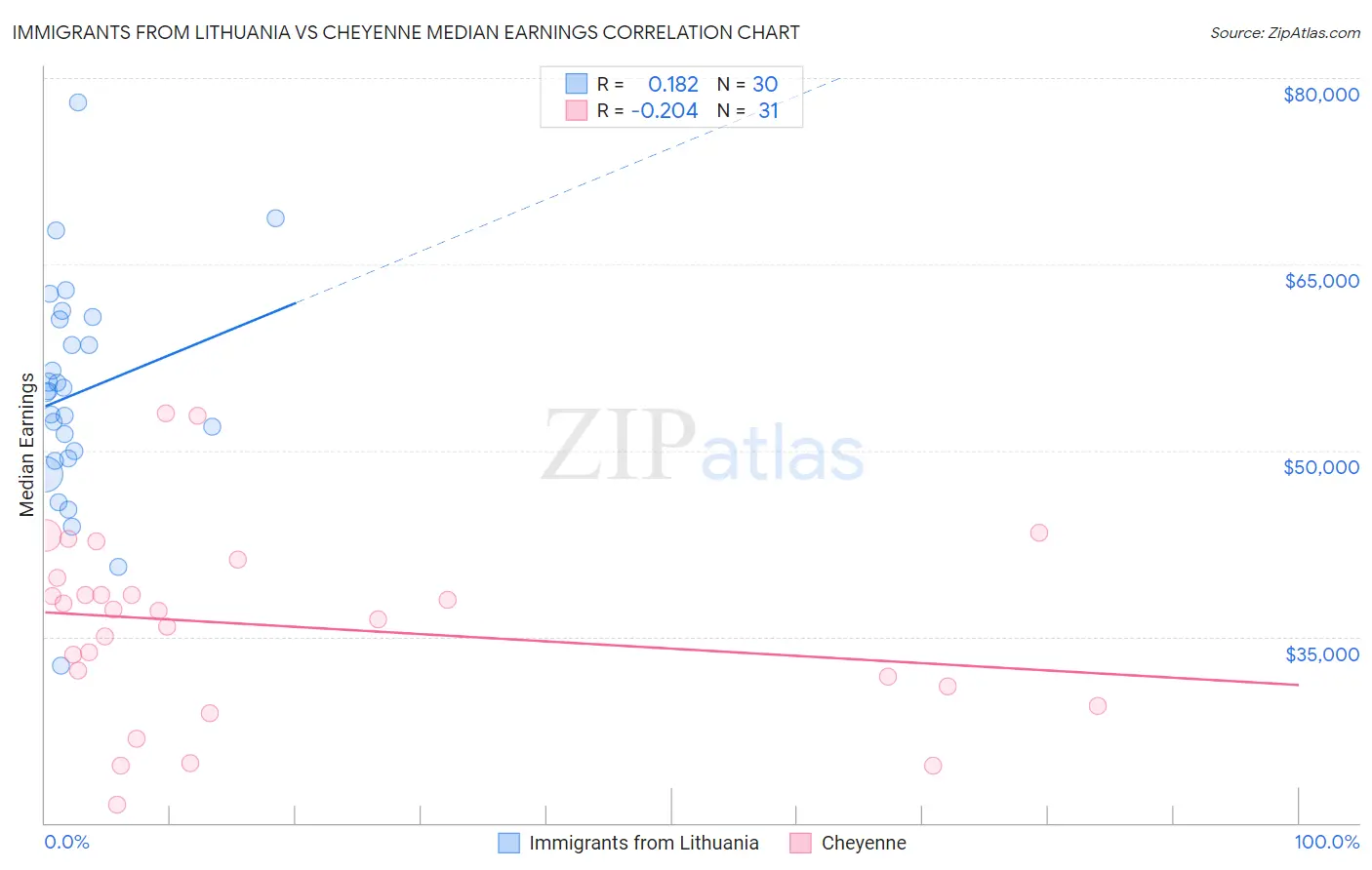 Immigrants from Lithuania vs Cheyenne Median Earnings