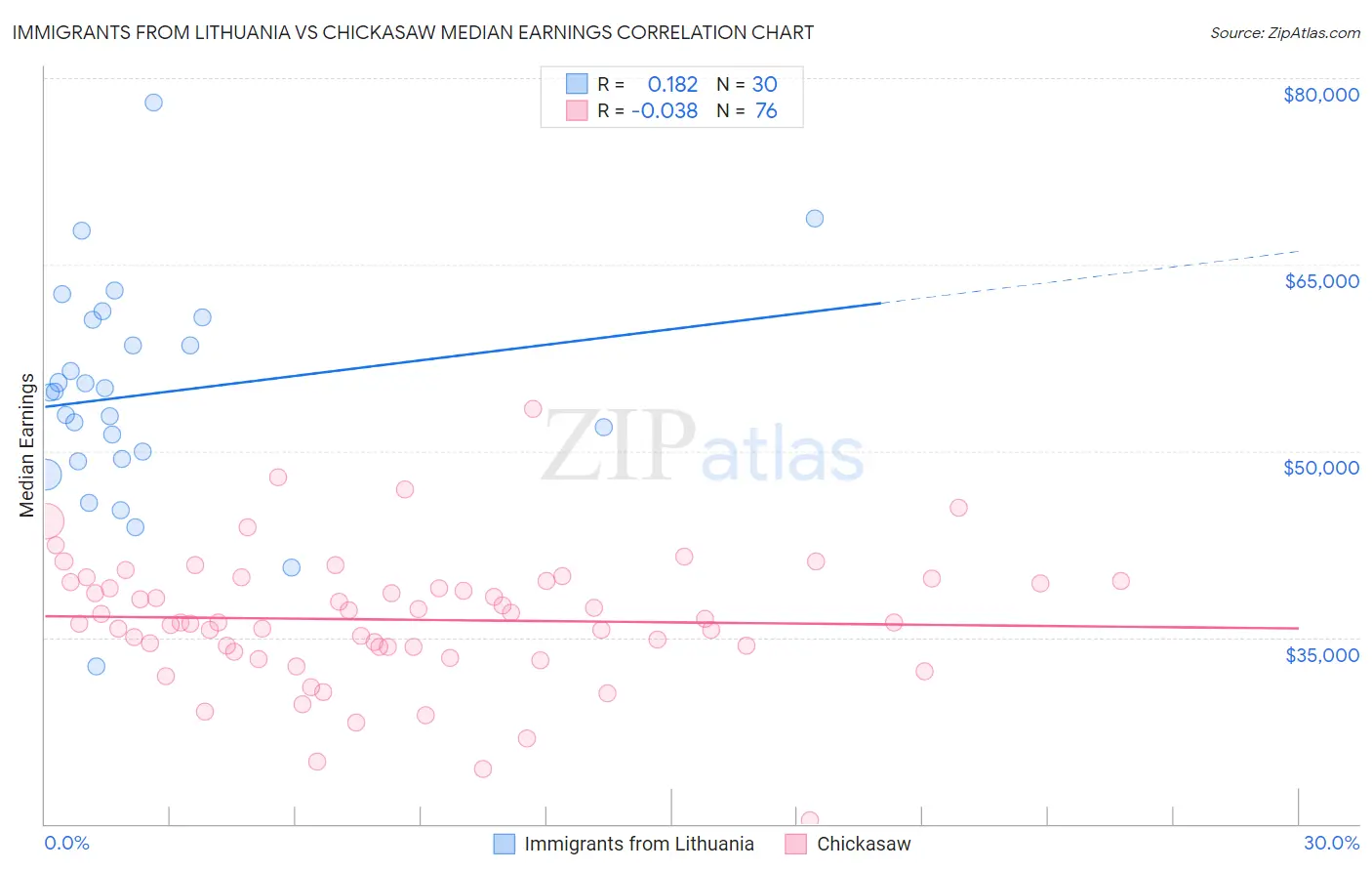 Immigrants from Lithuania vs Chickasaw Median Earnings
