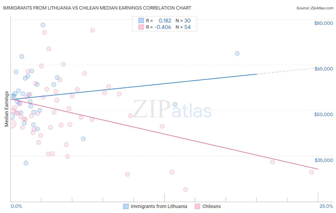 Immigrants from Lithuania vs Chilean Median Earnings