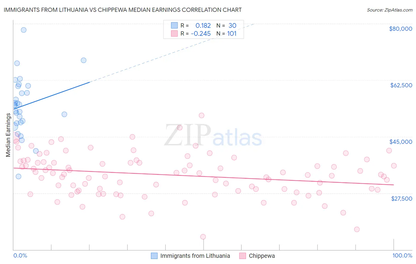 Immigrants from Lithuania vs Chippewa Median Earnings