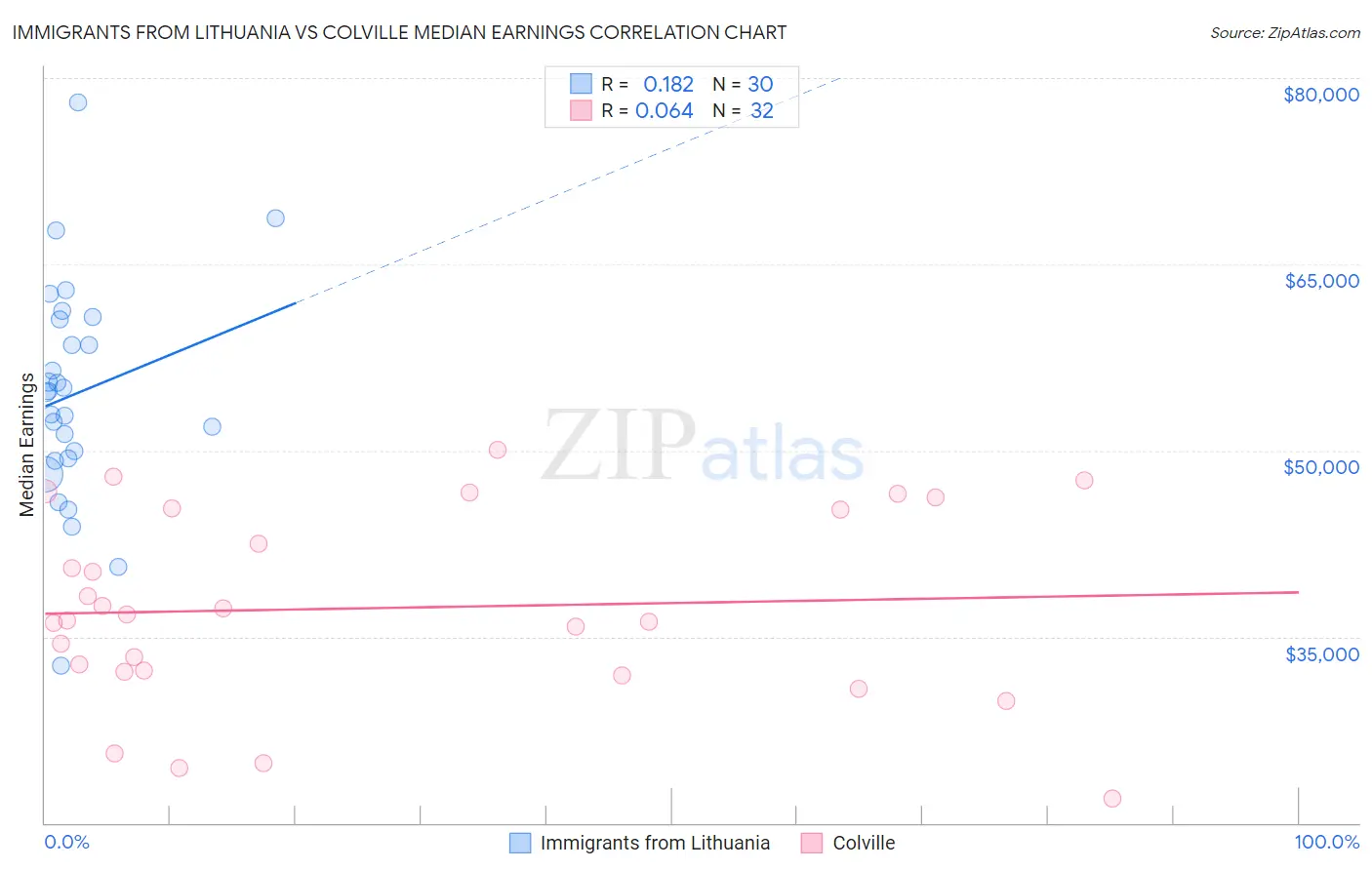 Immigrants from Lithuania vs Colville Median Earnings