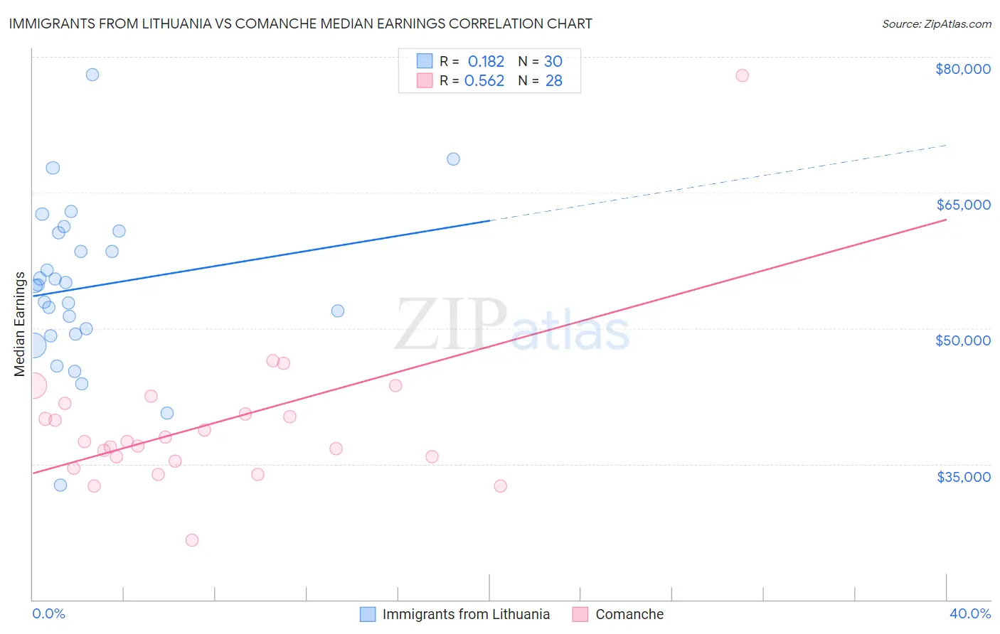 Immigrants from Lithuania vs Comanche Median Earnings