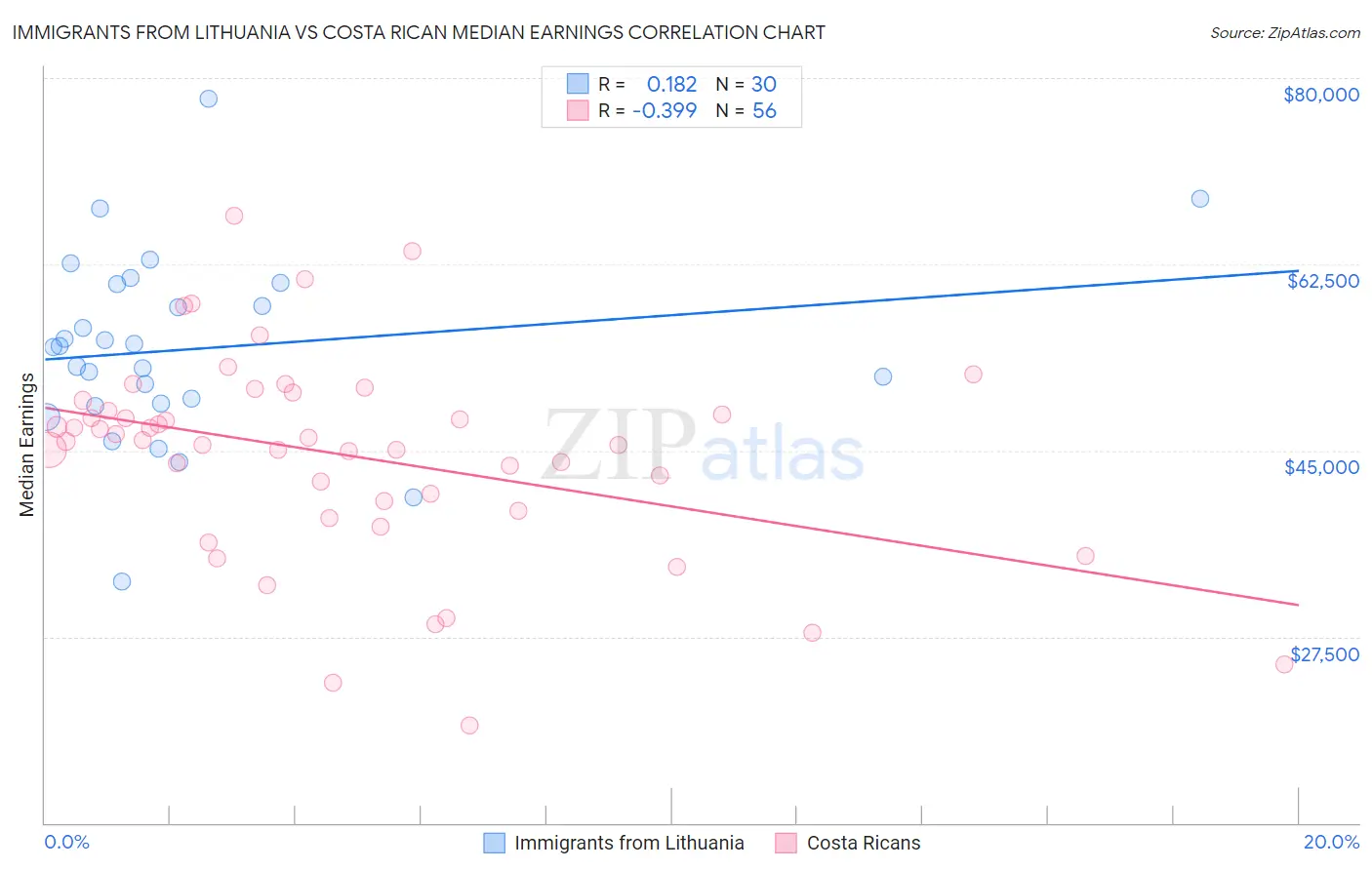 Immigrants from Lithuania vs Costa Rican Median Earnings