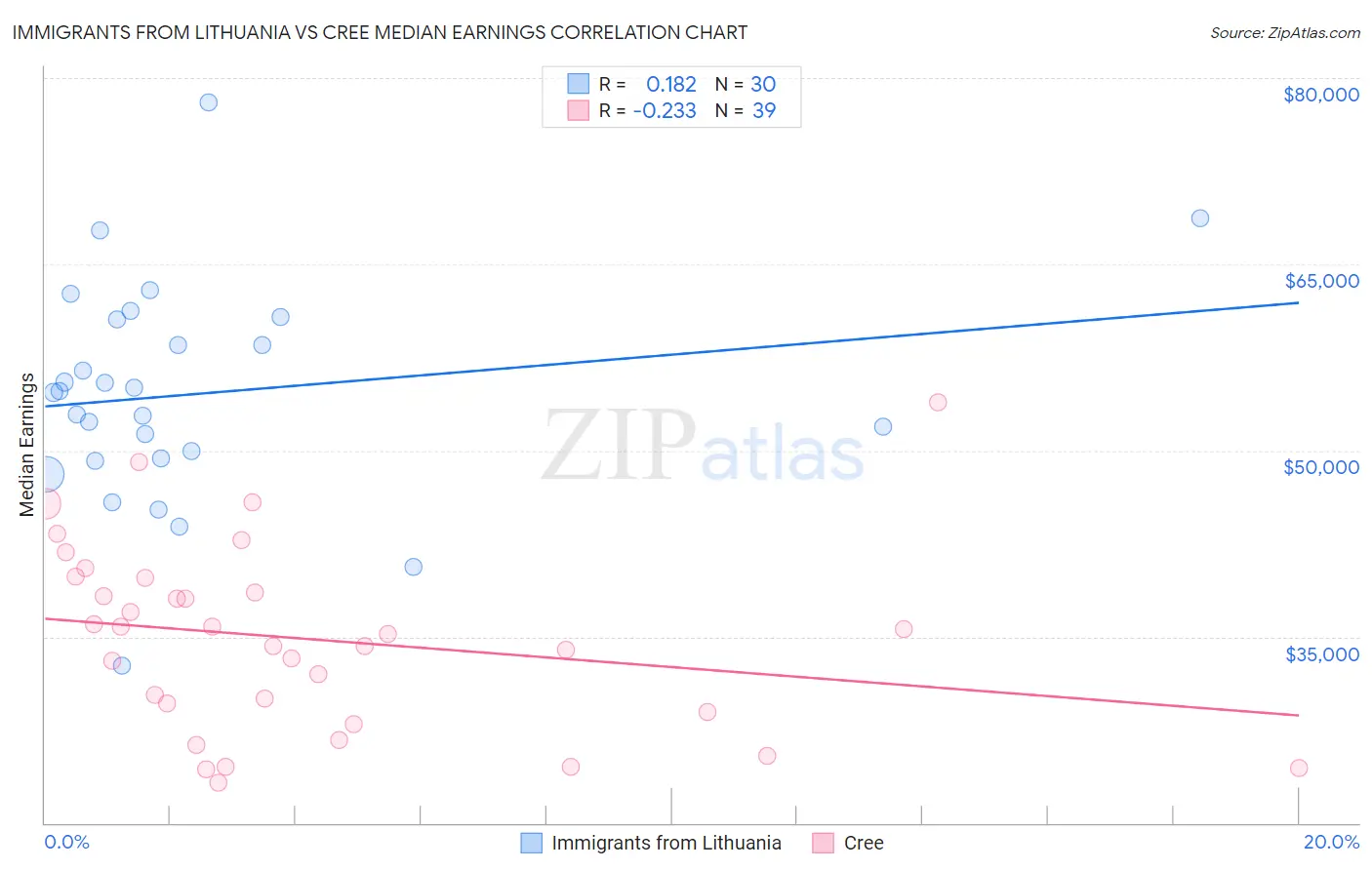 Immigrants from Lithuania vs Cree Median Earnings