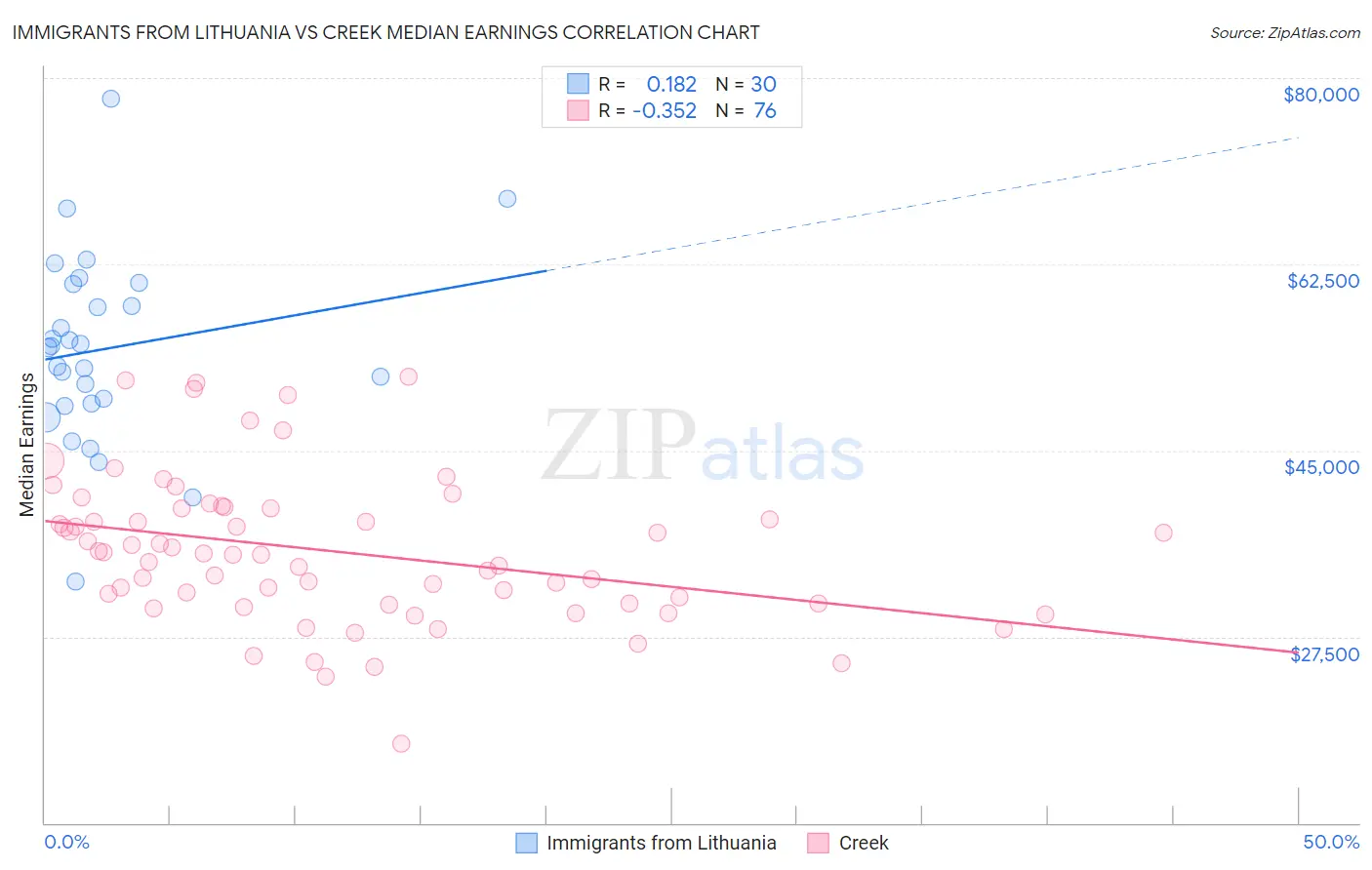 Immigrants from Lithuania vs Creek Median Earnings