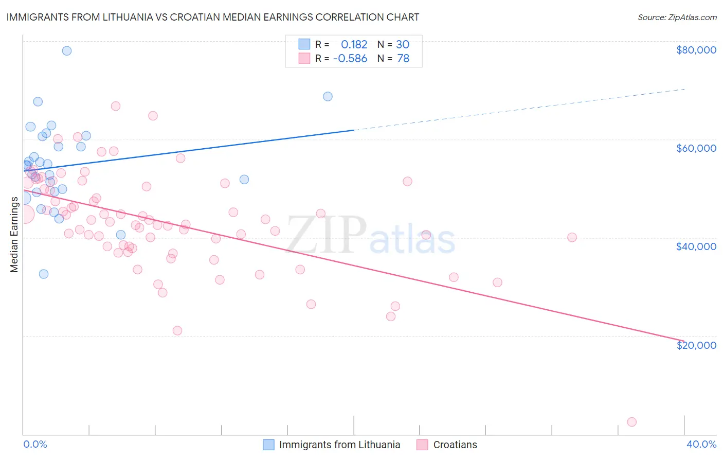 Immigrants from Lithuania vs Croatian Median Earnings