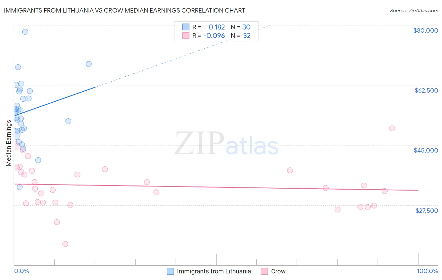 Immigrants from Lithuania vs Crow Median Earnings