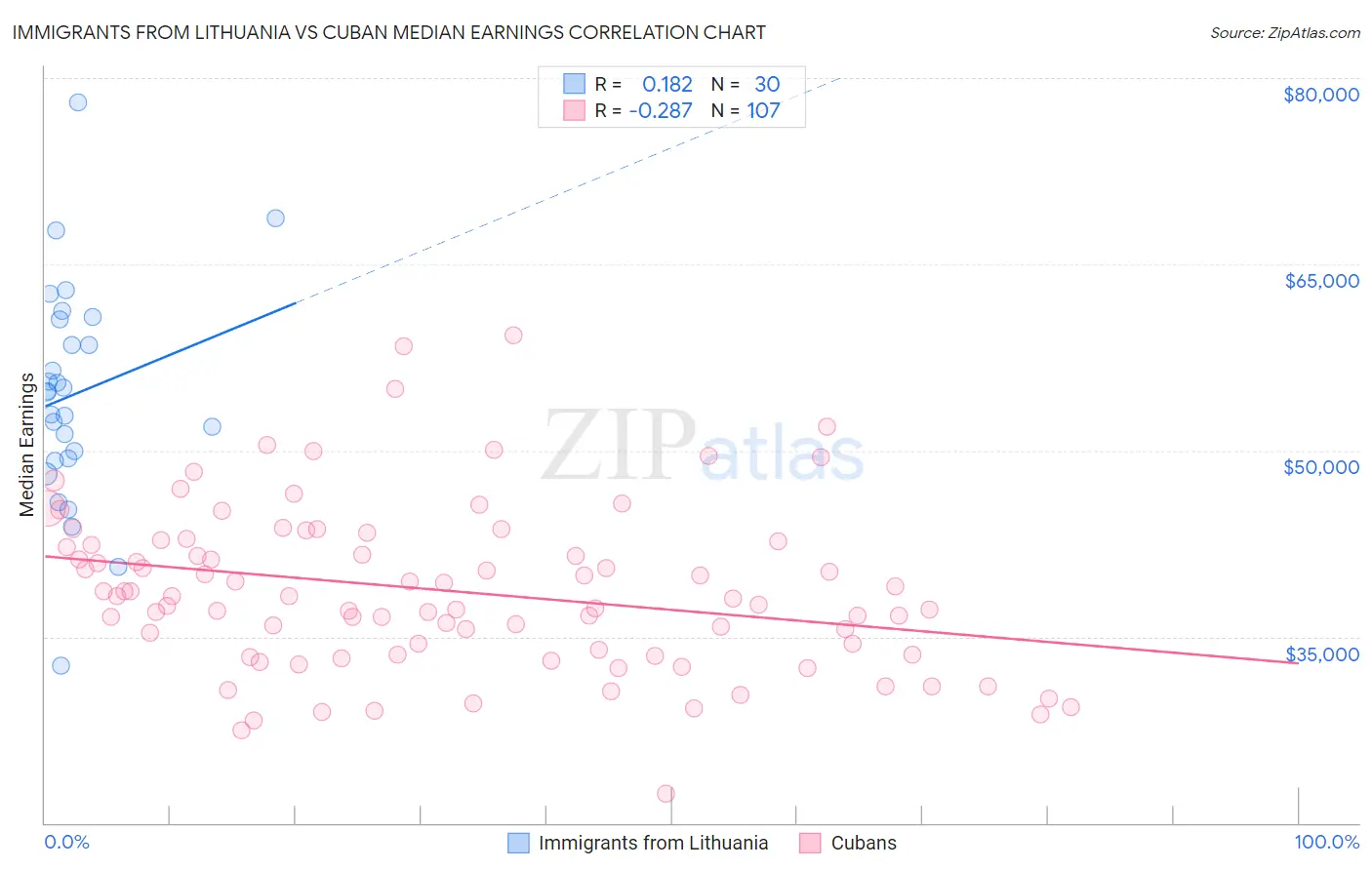 Immigrants from Lithuania vs Cuban Median Earnings