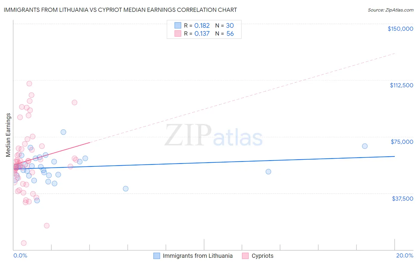 Immigrants from Lithuania vs Cypriot Median Earnings