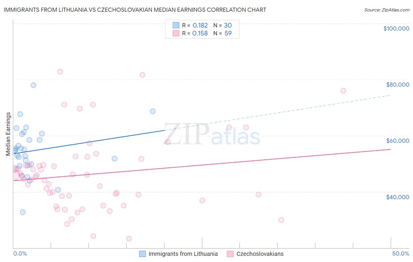 Immigrants from Lithuania vs Czechoslovakian Median Earnings