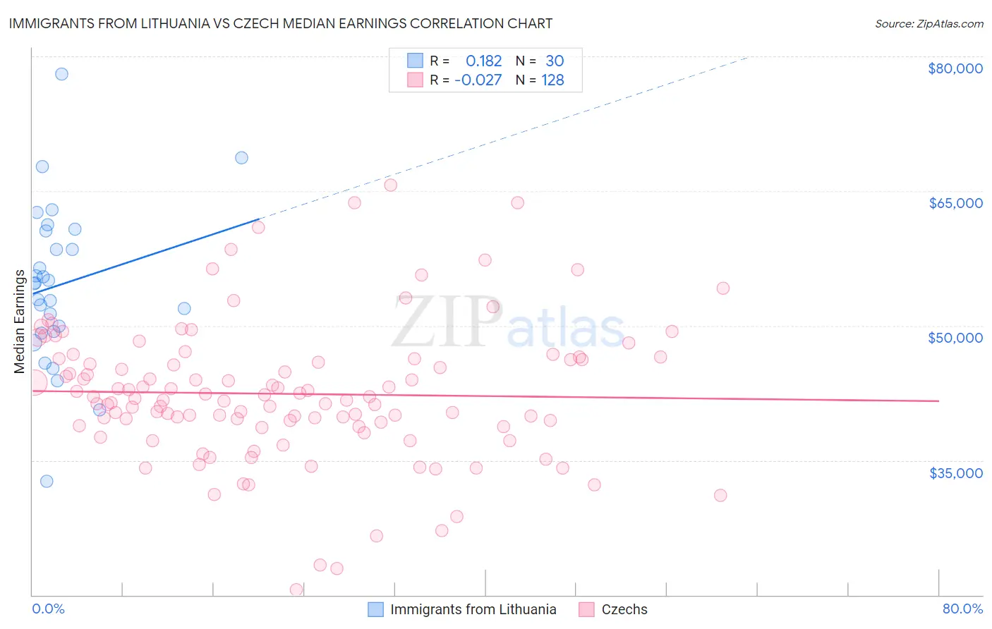 Immigrants from Lithuania vs Czech Median Earnings