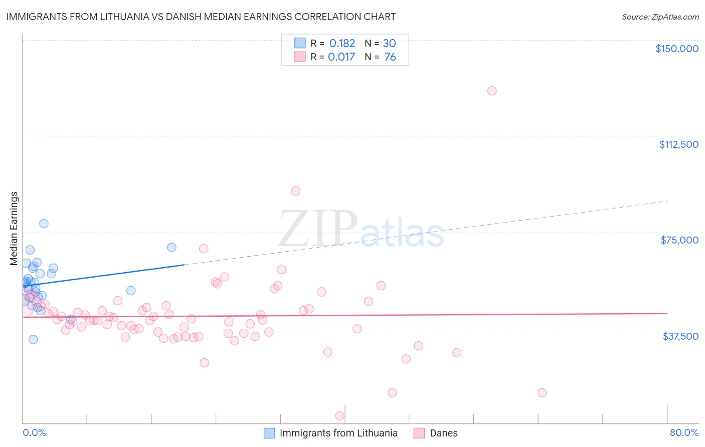 Immigrants from Lithuania vs Danish Median Earnings