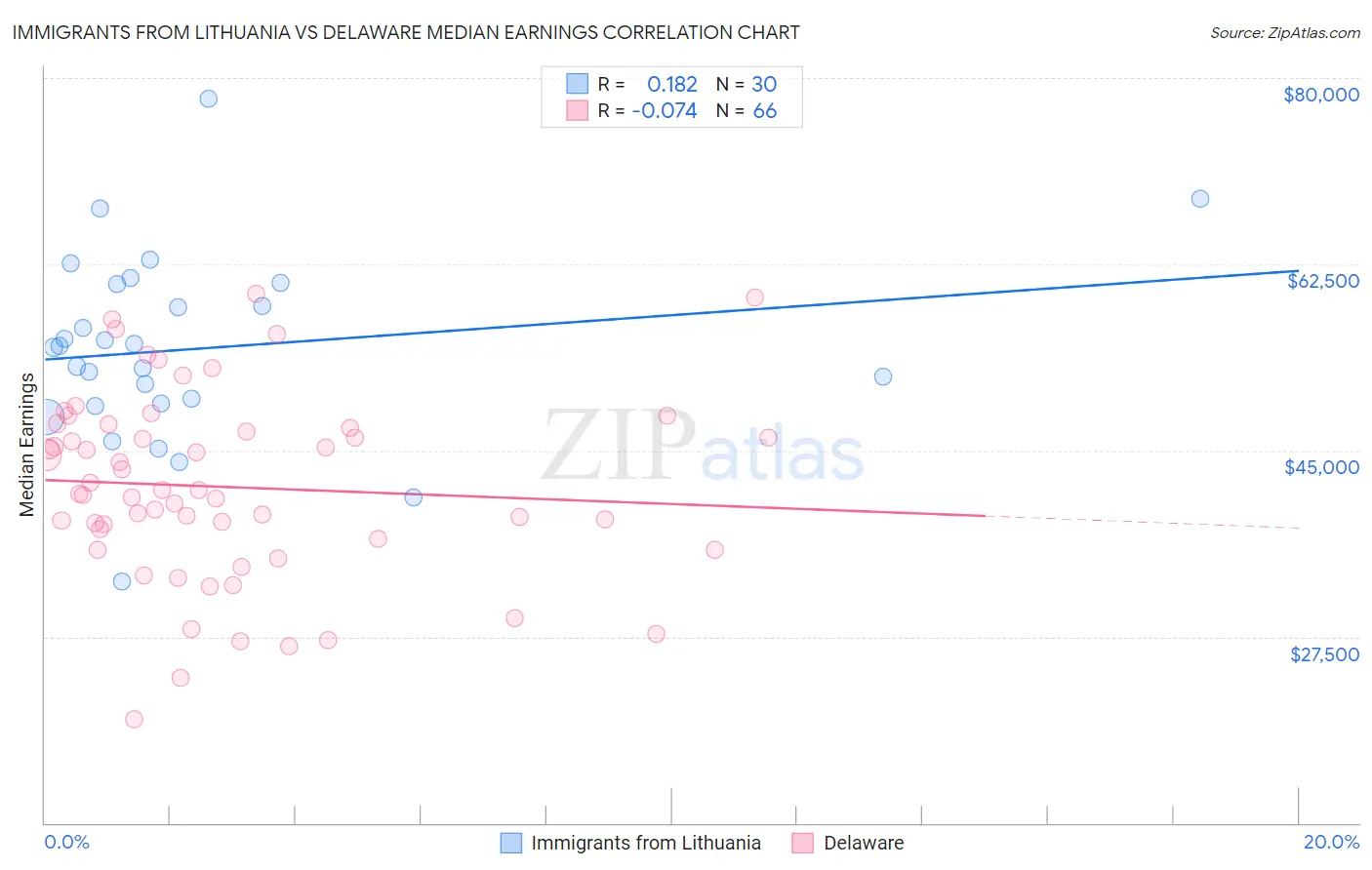 Immigrants from Lithuania vs Delaware Median Earnings