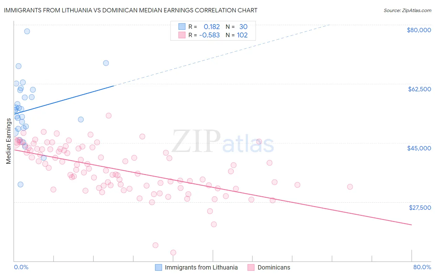 Immigrants from Lithuania vs Dominican Median Earnings