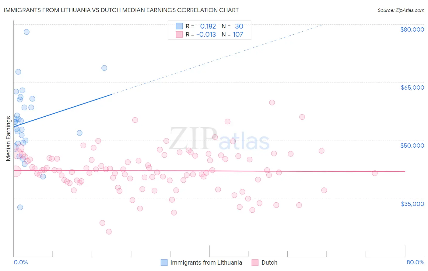 Immigrants from Lithuania vs Dutch Median Earnings