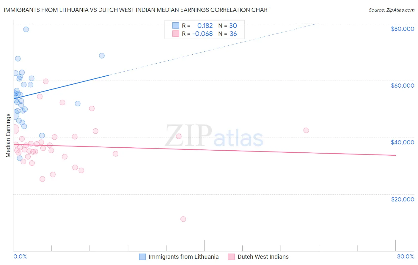 Immigrants from Lithuania vs Dutch West Indian Median Earnings