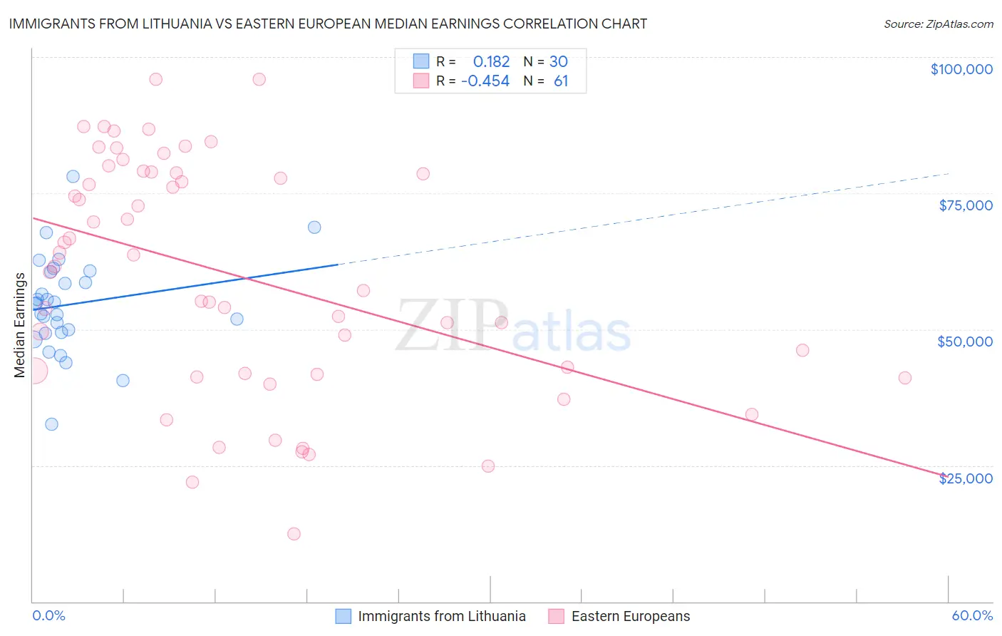 Immigrants from Lithuania vs Eastern European Median Earnings