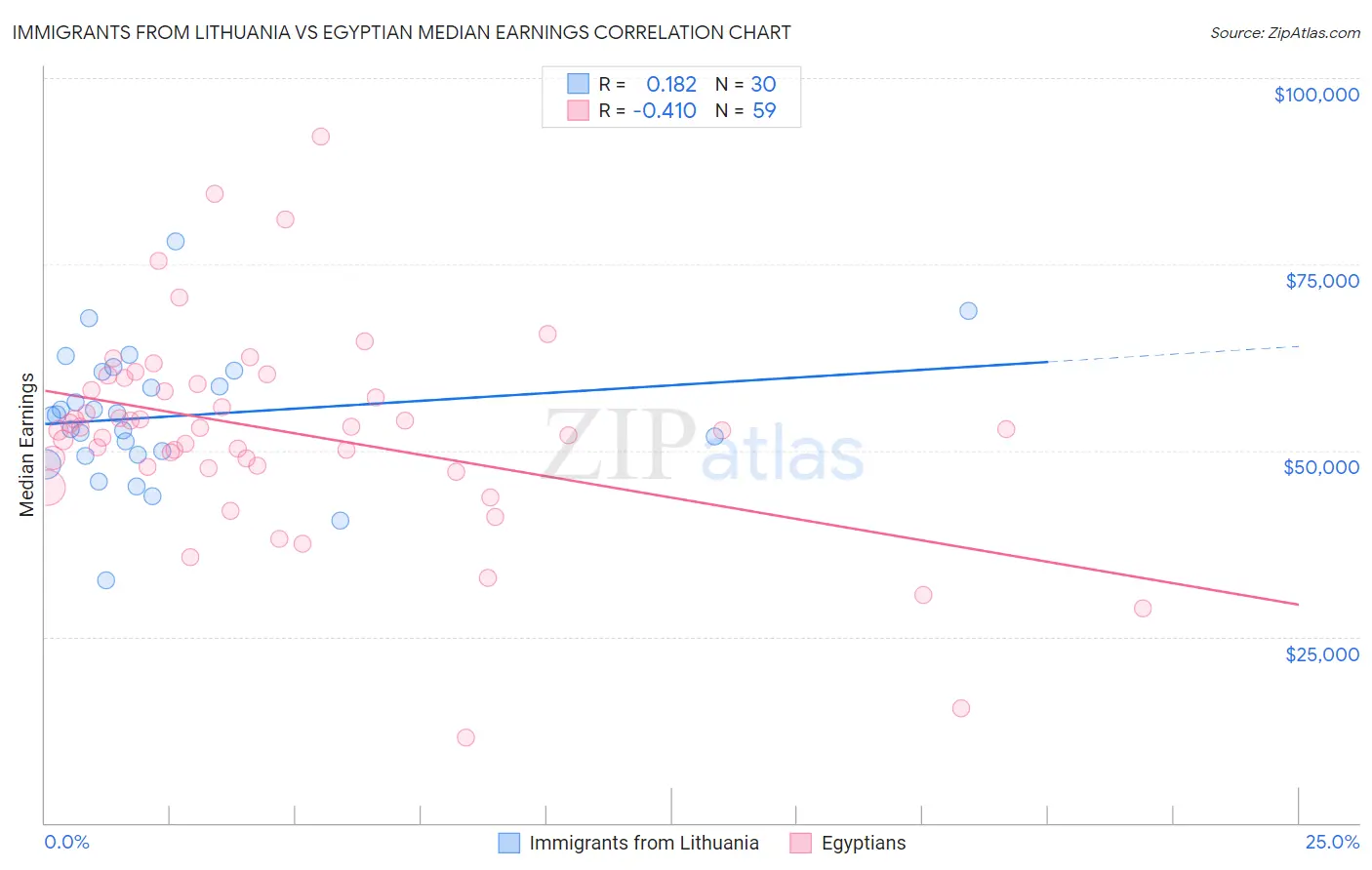 Immigrants from Lithuania vs Egyptian Median Earnings