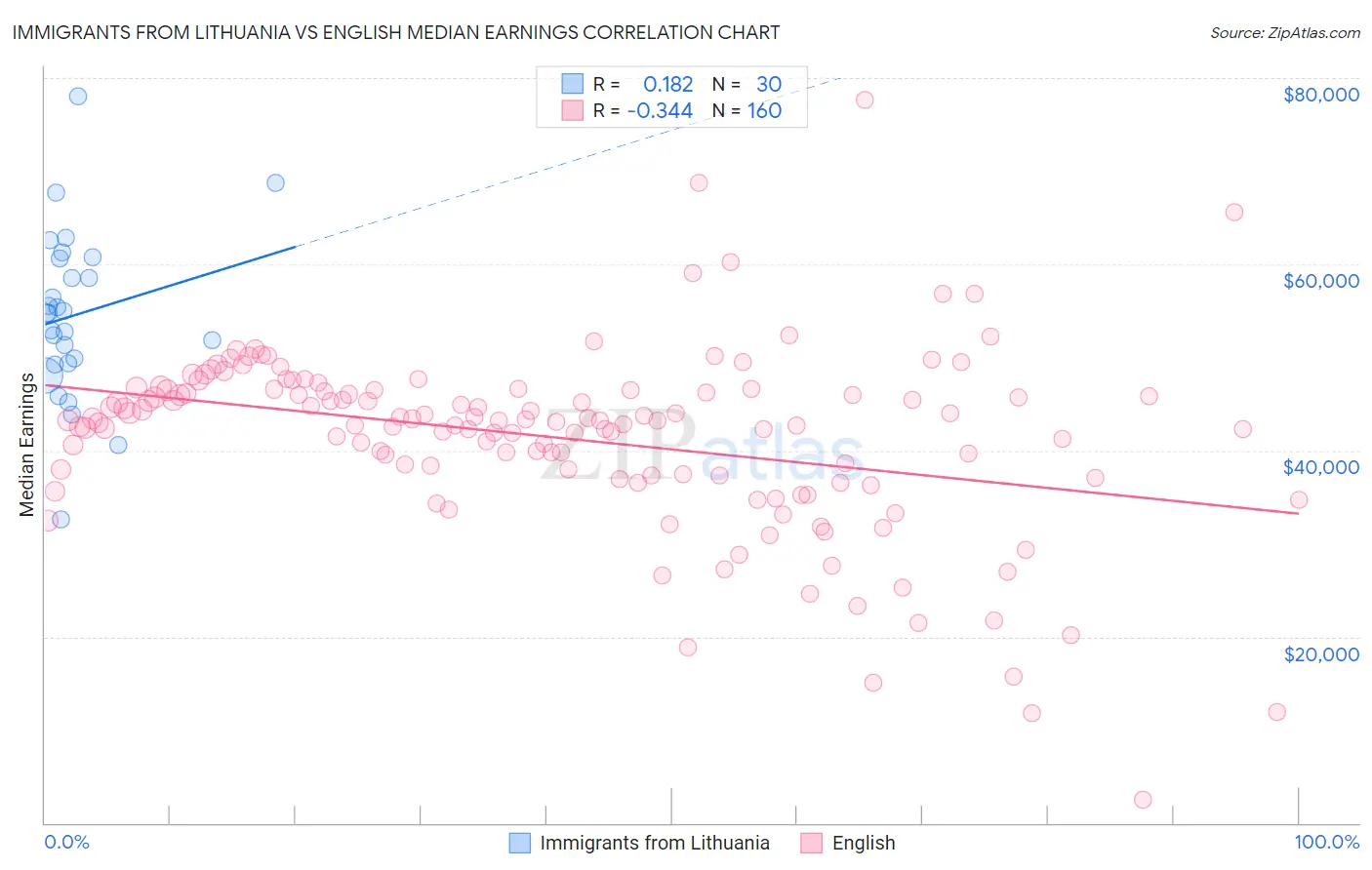 Immigrants from Lithuania vs English Median Earnings