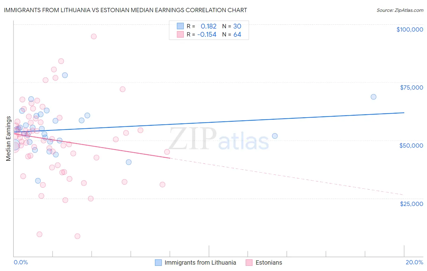 Immigrants from Lithuania vs Estonian Median Earnings