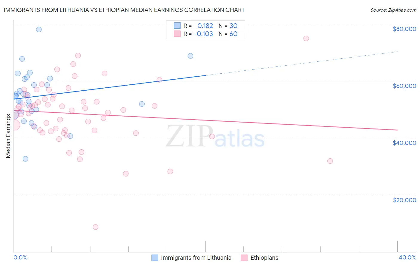 Immigrants from Lithuania vs Ethiopian Median Earnings