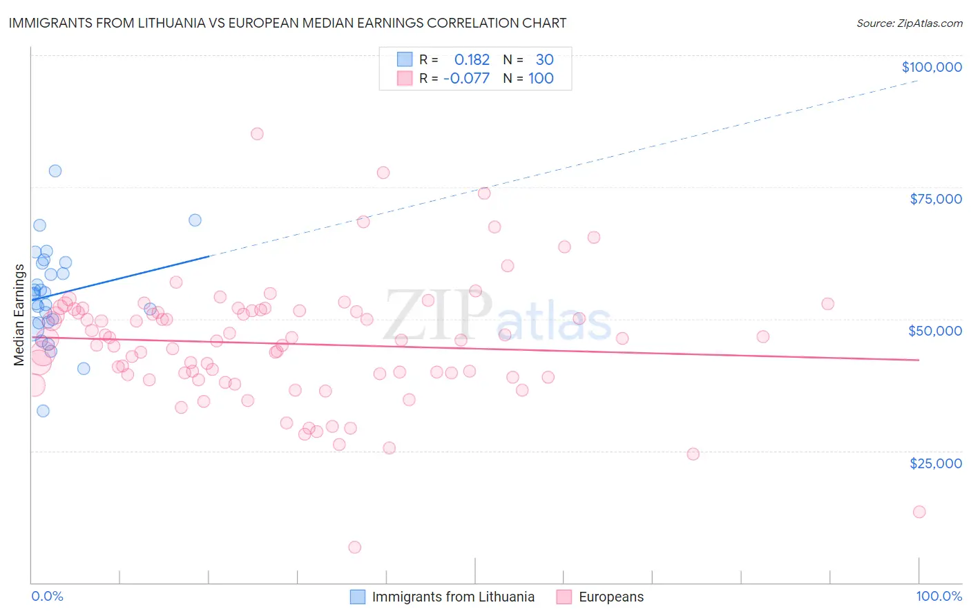 Immigrants from Lithuania vs European Median Earnings