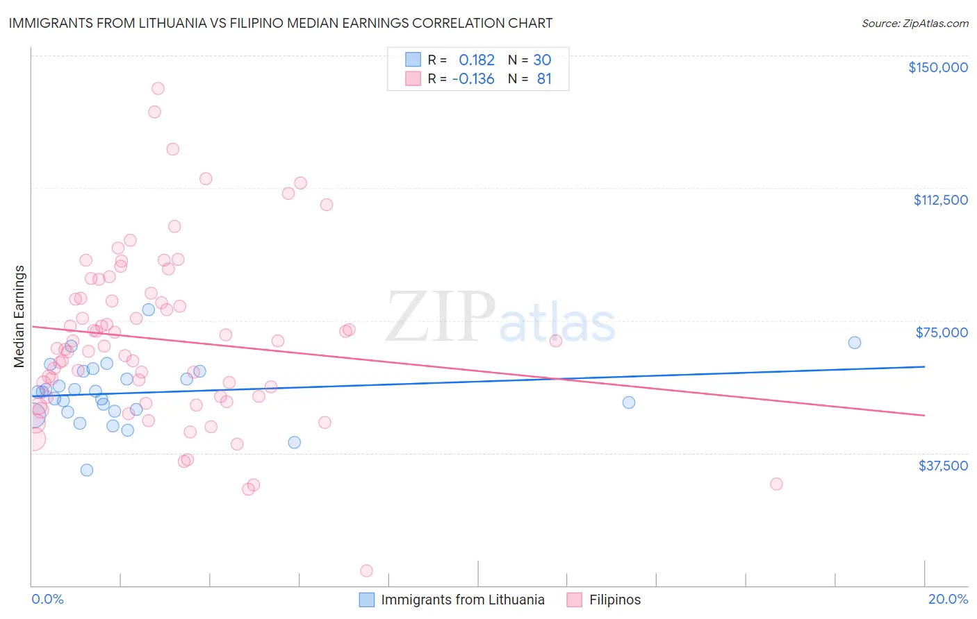 Immigrants from Lithuania vs Filipino Median Earnings