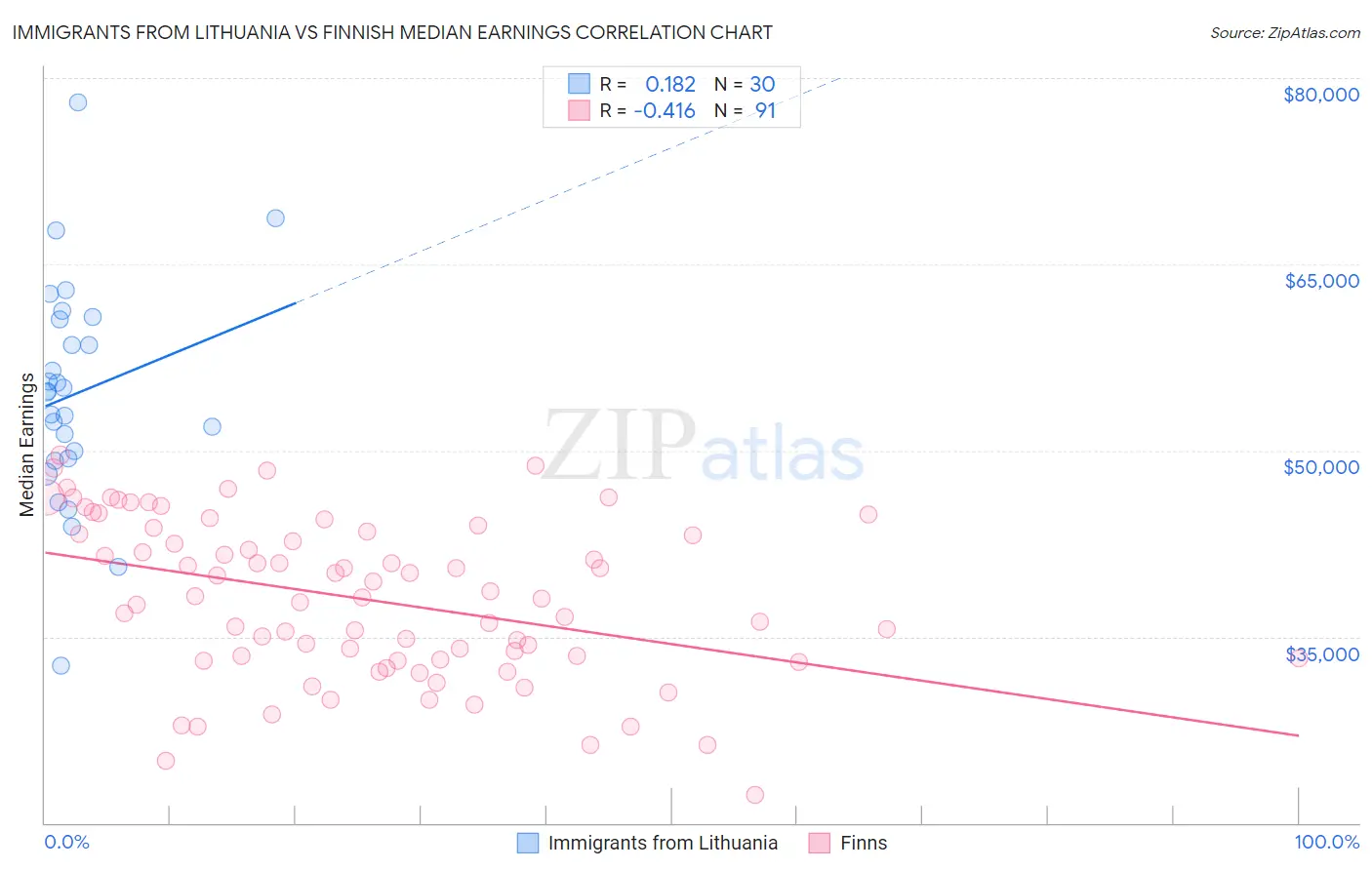 Immigrants from Lithuania vs Finnish Median Earnings