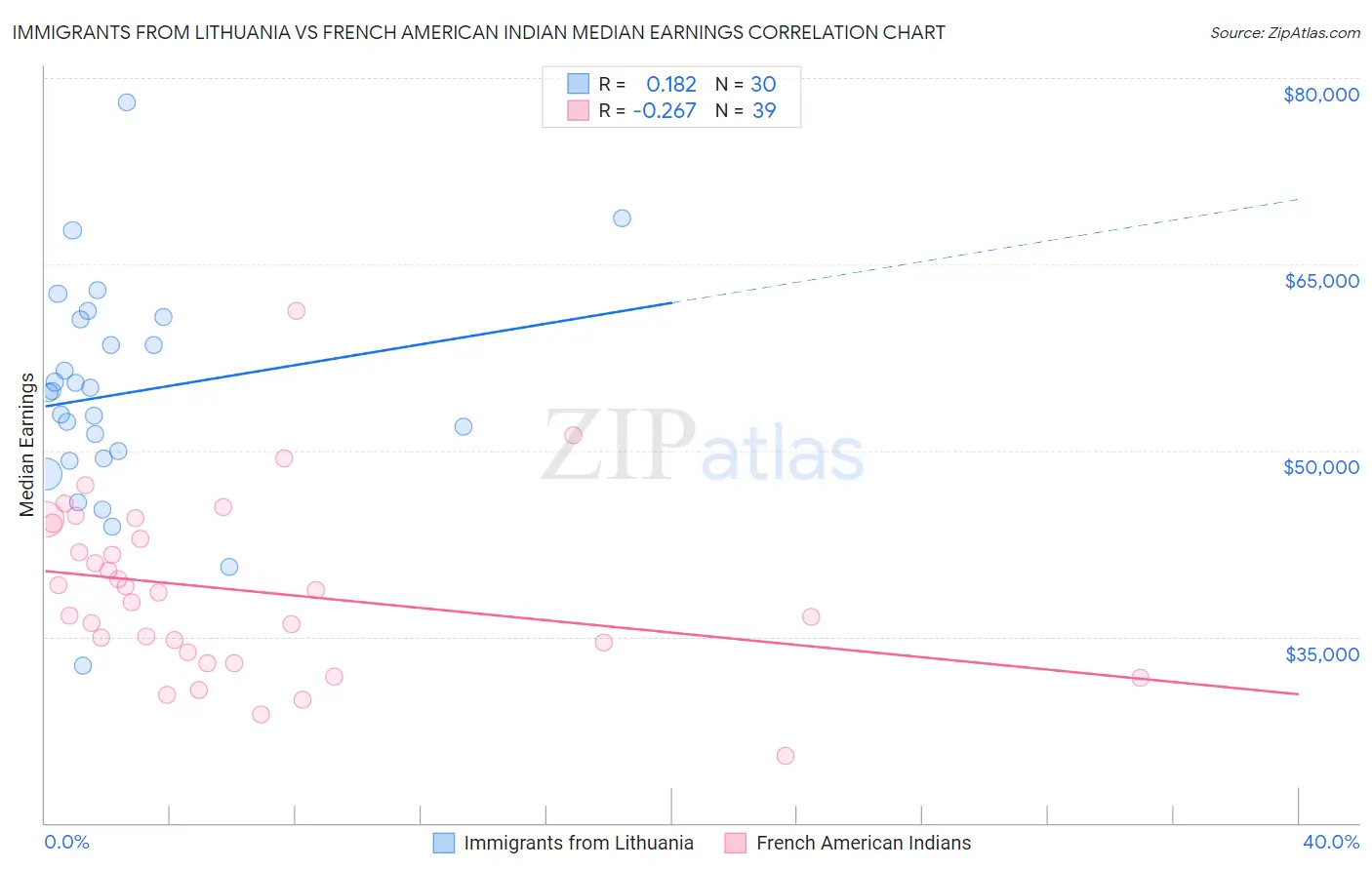 Immigrants from Lithuania vs French American Indian Median Earnings