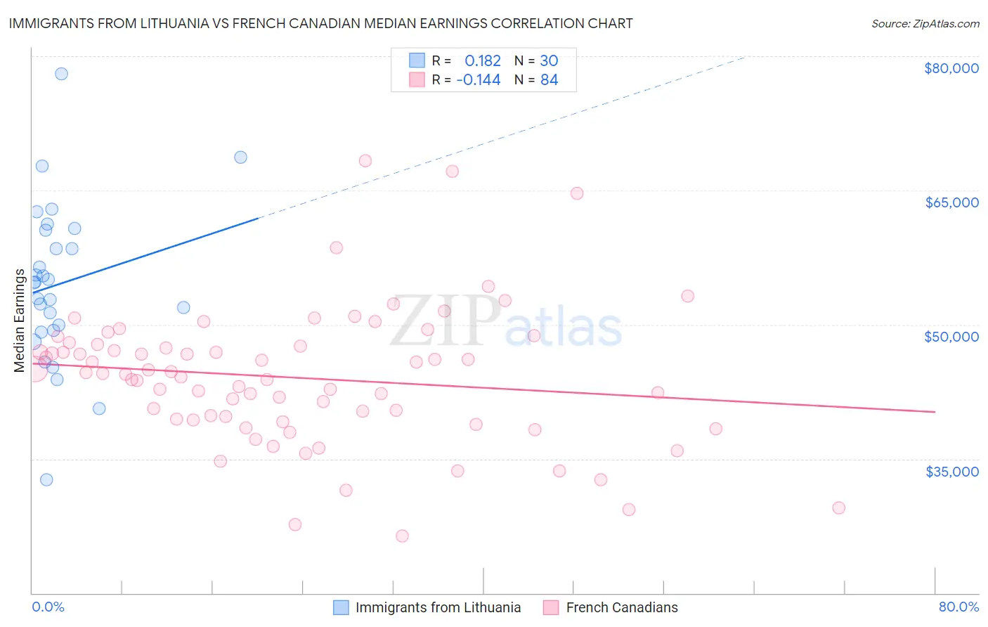 Immigrants from Lithuania vs French Canadian Median Earnings