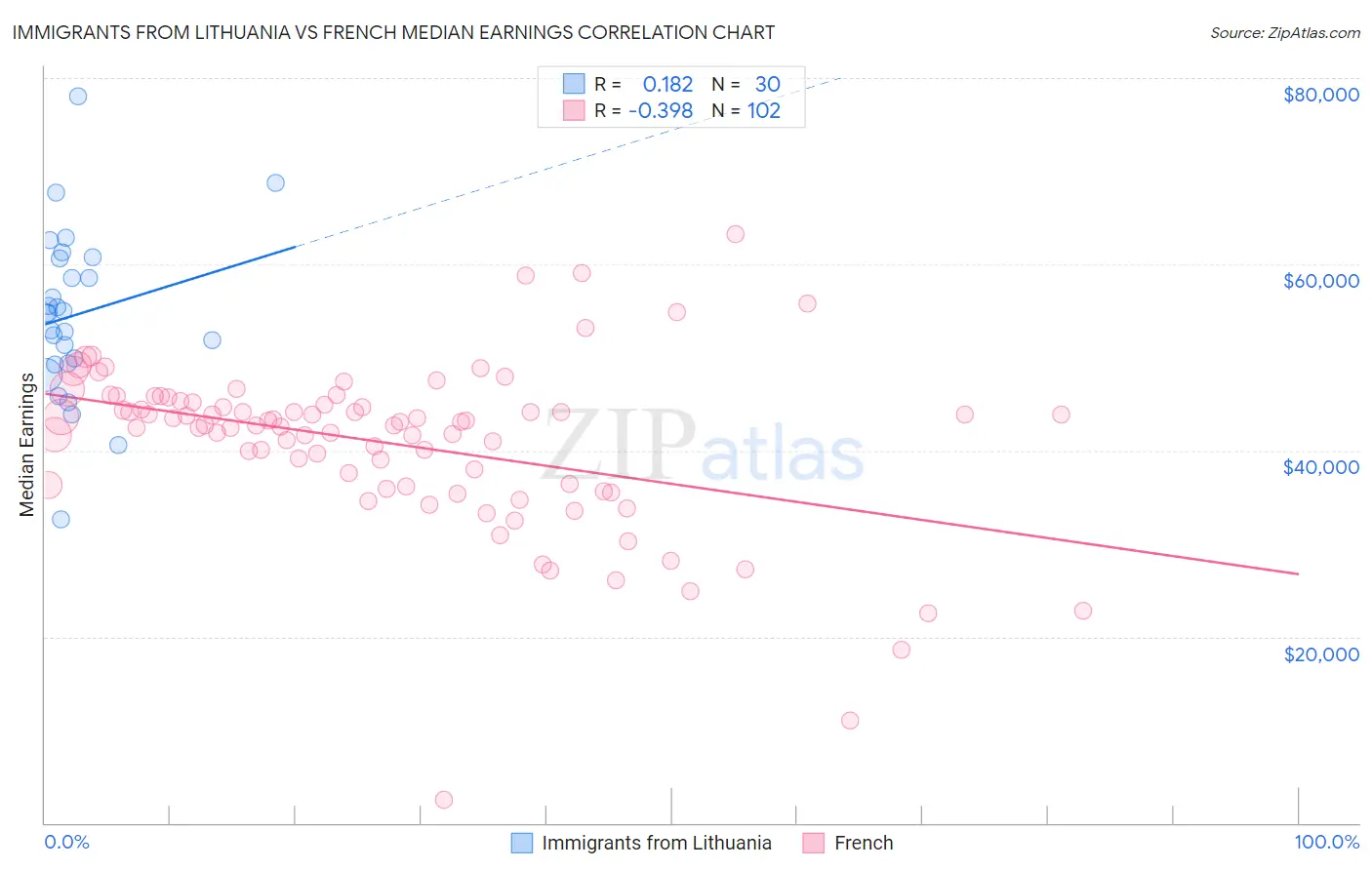 Immigrants from Lithuania vs French Median Earnings