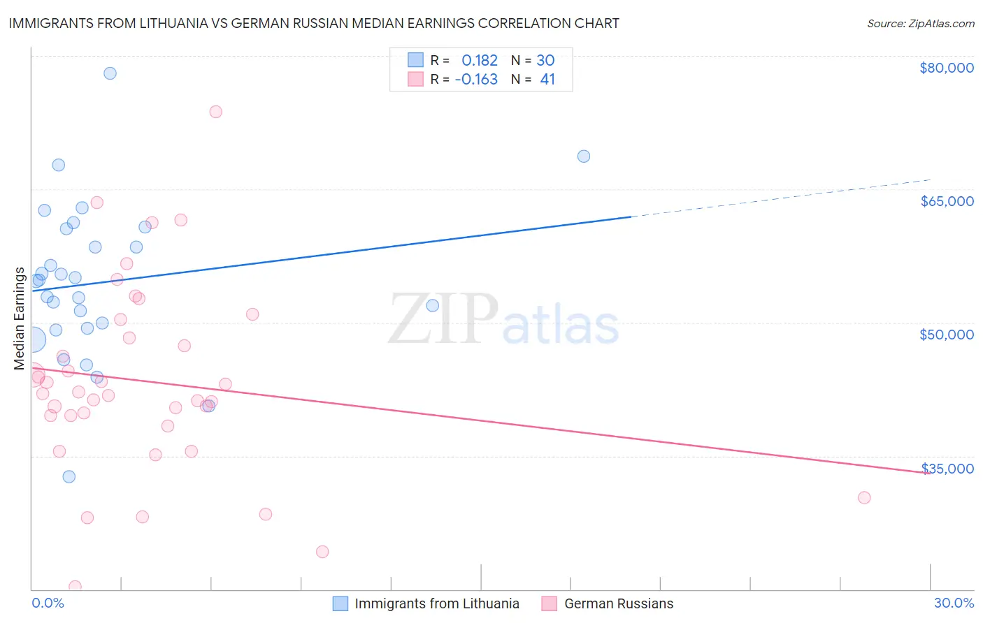 Immigrants from Lithuania vs German Russian Median Earnings