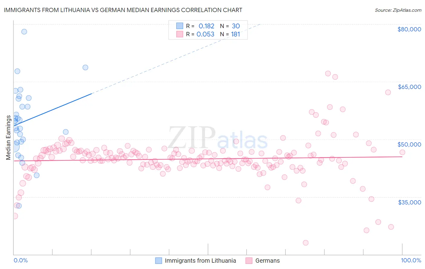 Immigrants from Lithuania vs German Median Earnings