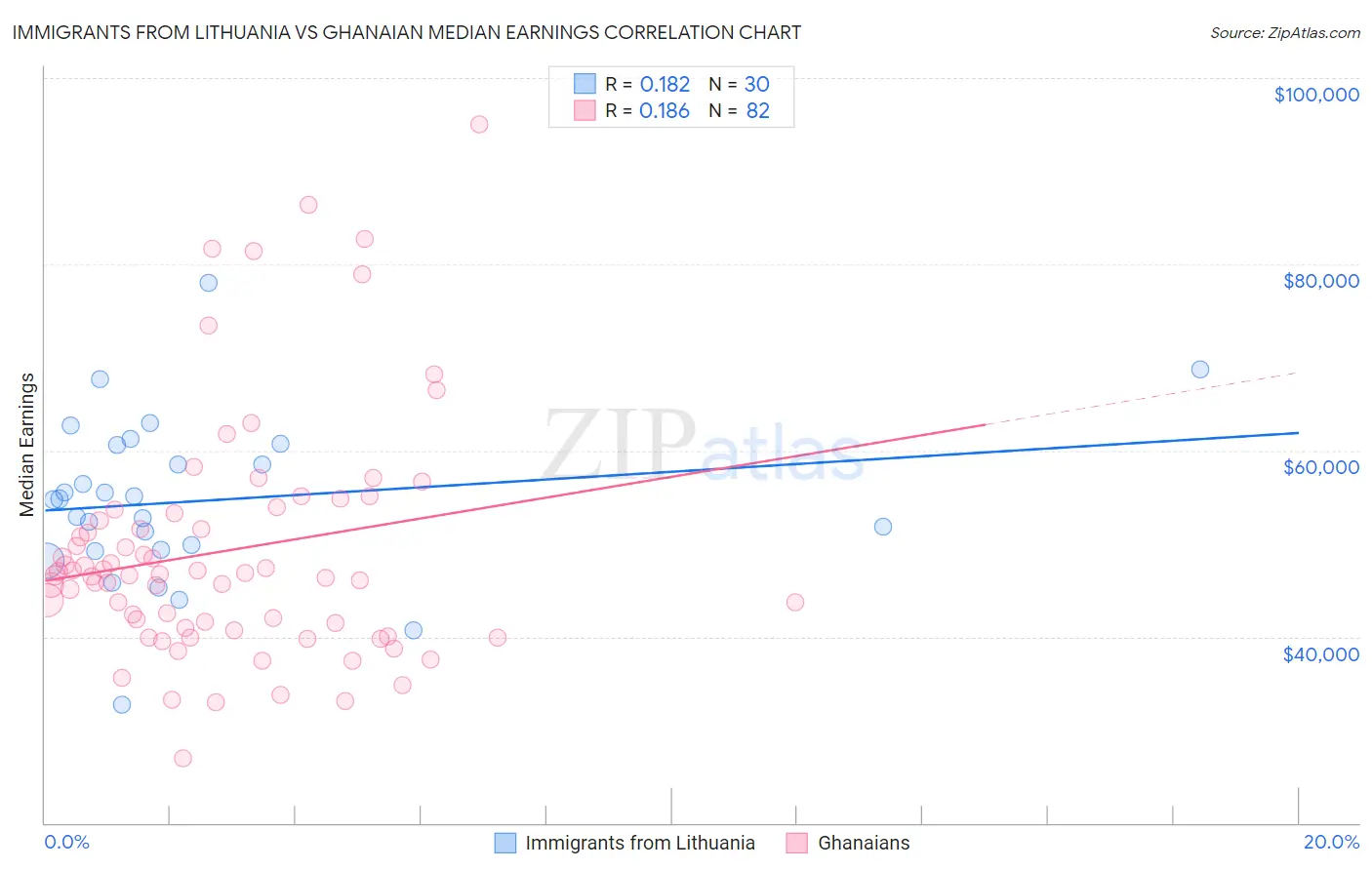 Immigrants from Lithuania vs Ghanaian Median Earnings