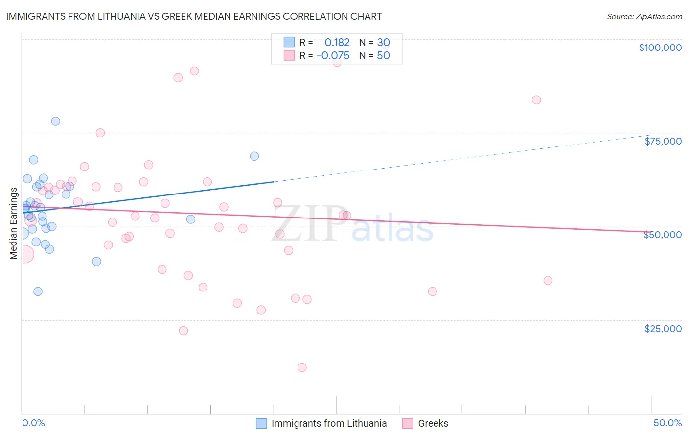 Immigrants from Lithuania vs Greek Median Earnings