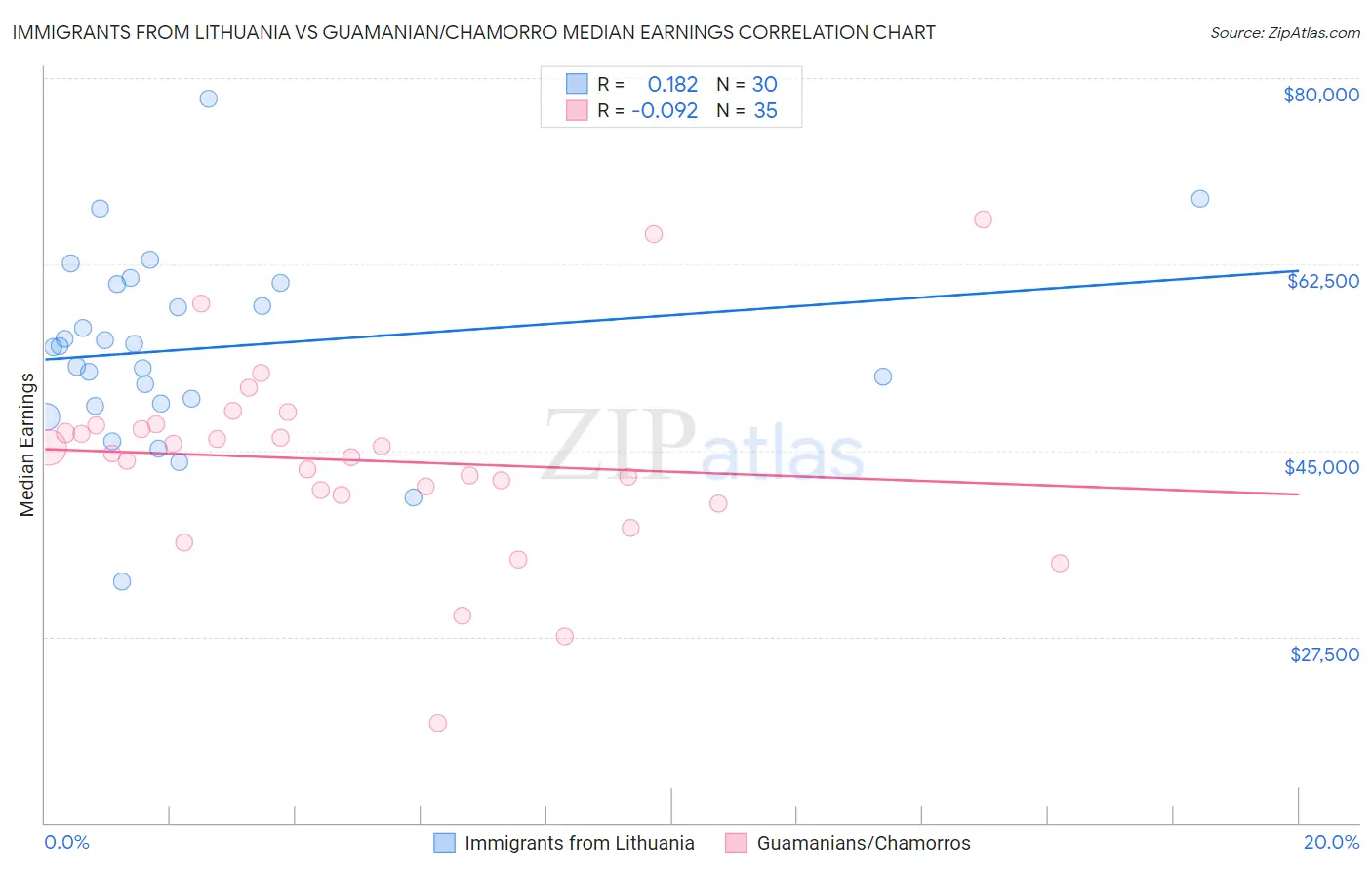 Immigrants from Lithuania vs Guamanian/Chamorro Median Earnings