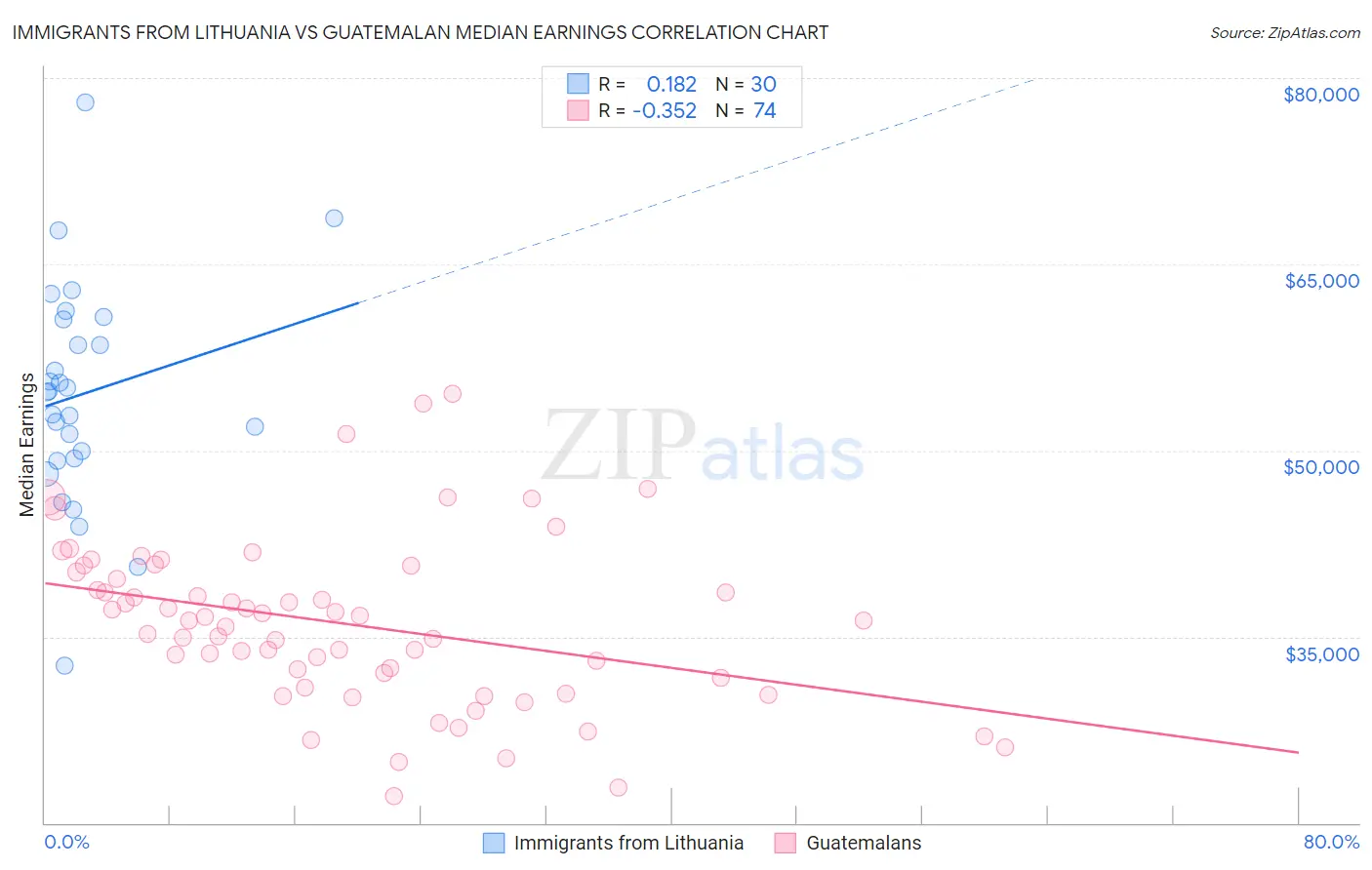 Immigrants from Lithuania vs Guatemalan Median Earnings