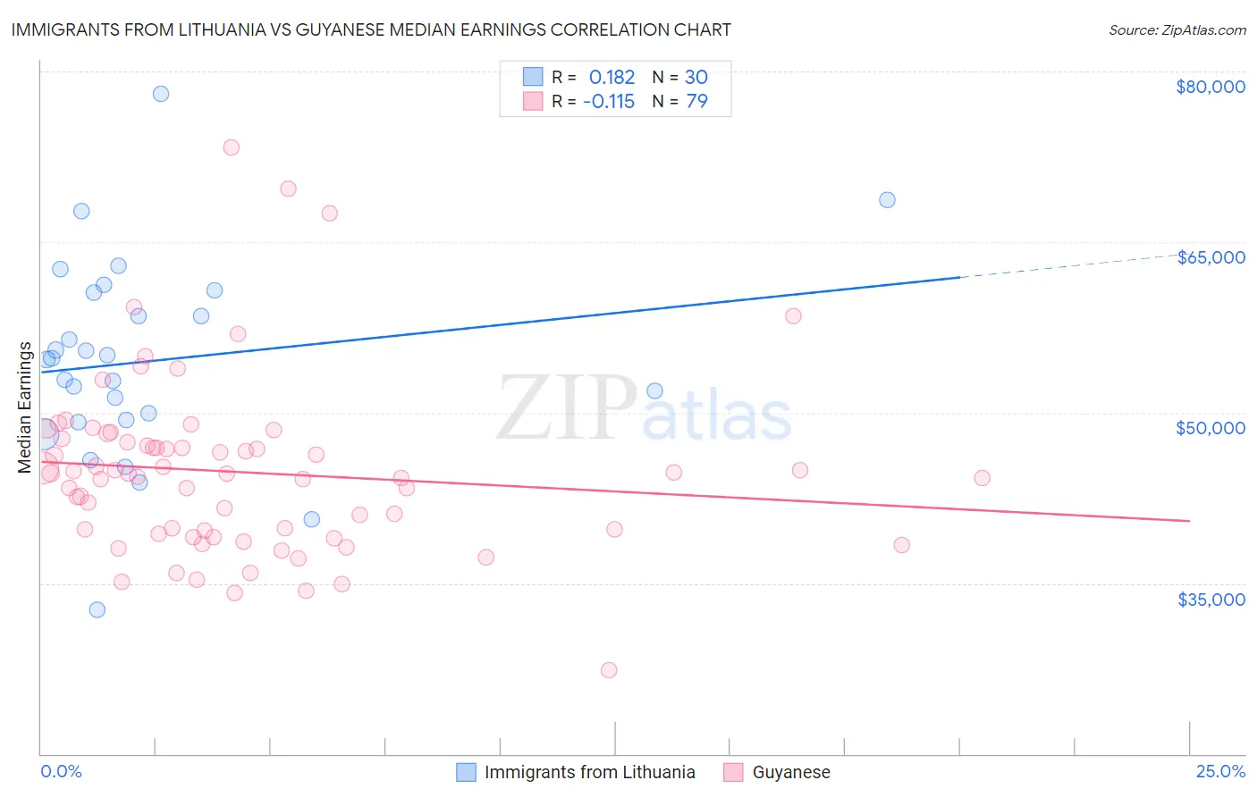 Immigrants from Lithuania vs Guyanese Median Earnings