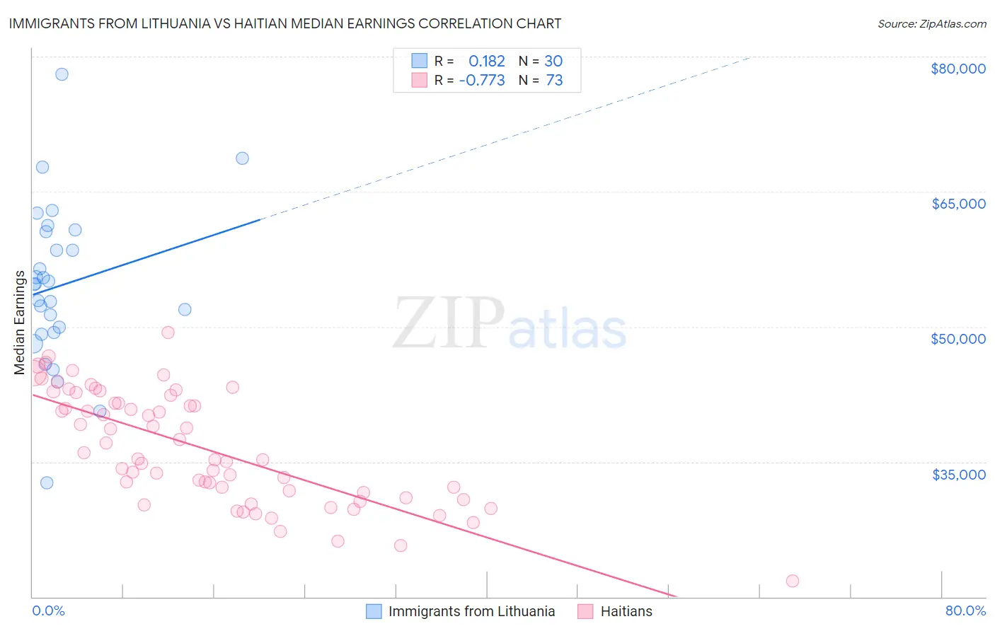 Immigrants from Lithuania vs Haitian Median Earnings